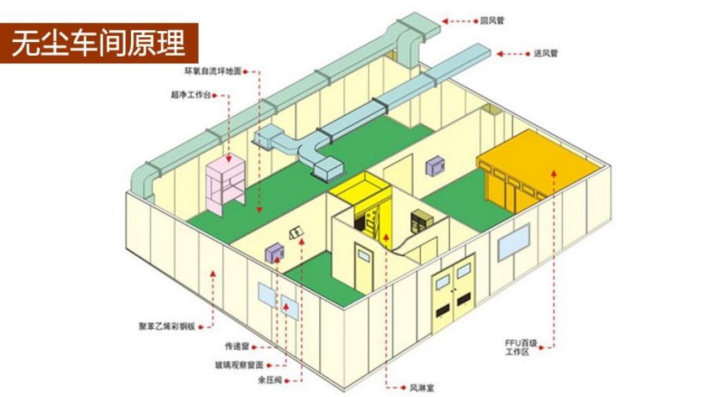 吳江無(wú)塵凈化車間裝修設(shè)計(jì)圖與原理